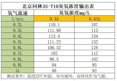 青岛国林CG-3-10g CF-G2-10G和北京同林3S-T10区别