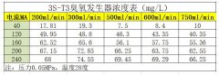 如何实现低浓度臭氧?3ppm,50ppm