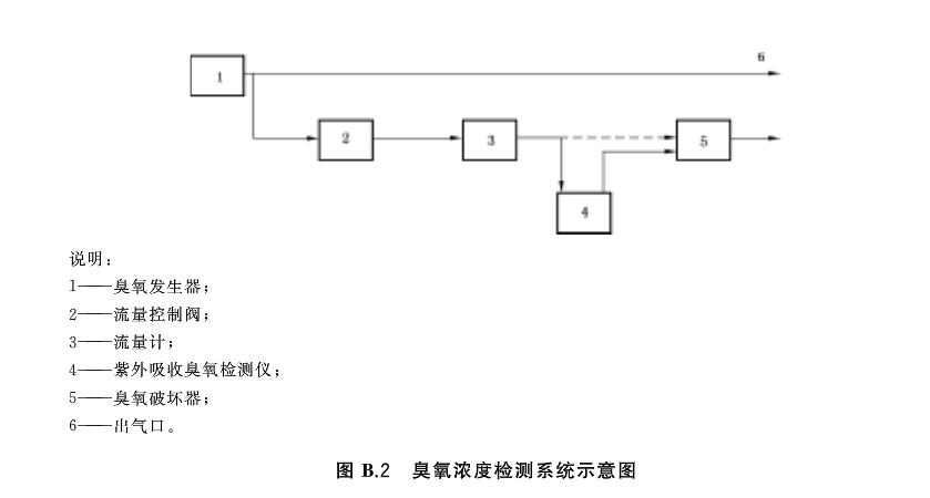 臭氧浓度检测系统示意图