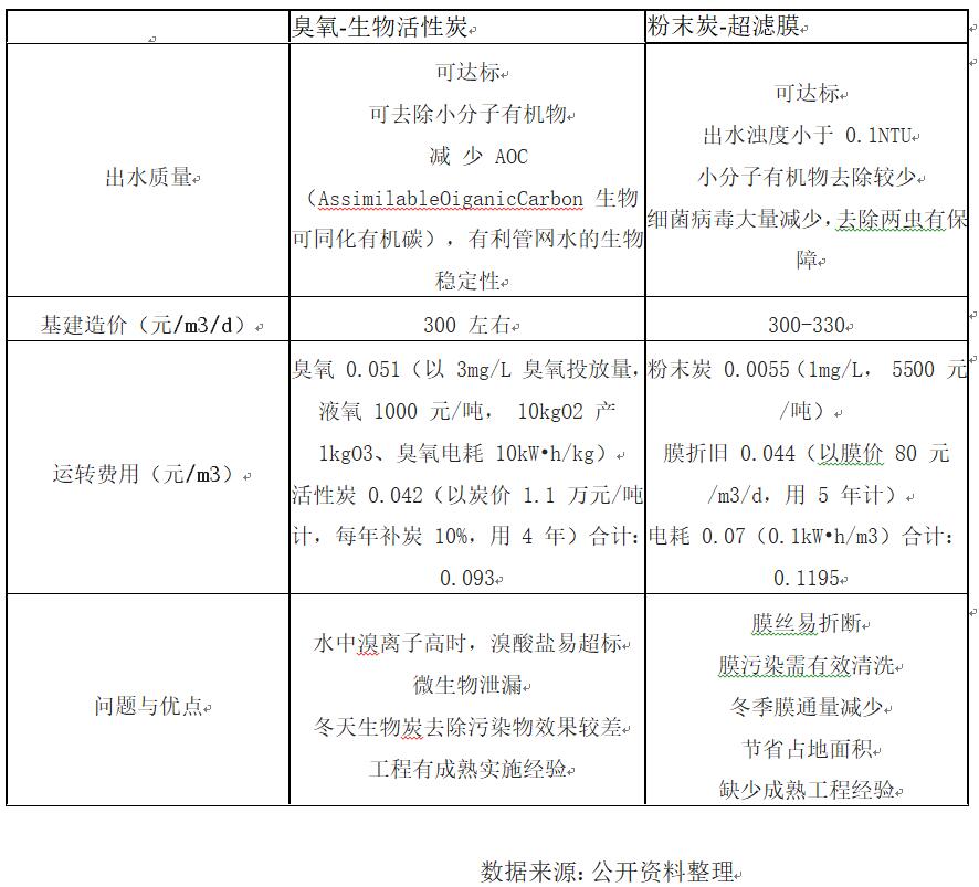 臭氧-生物活性炭与粉末炭—超滤膜工艺特点对比