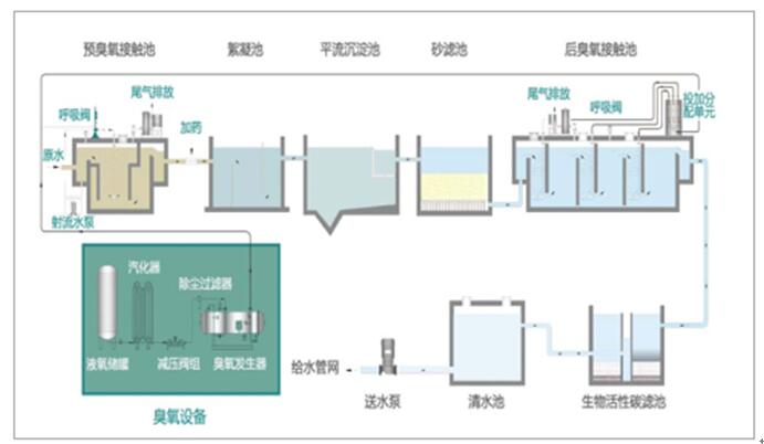 臭氧在饮用水处理工艺中的应用示意图