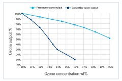 Primozone 重新定义臭氧装置