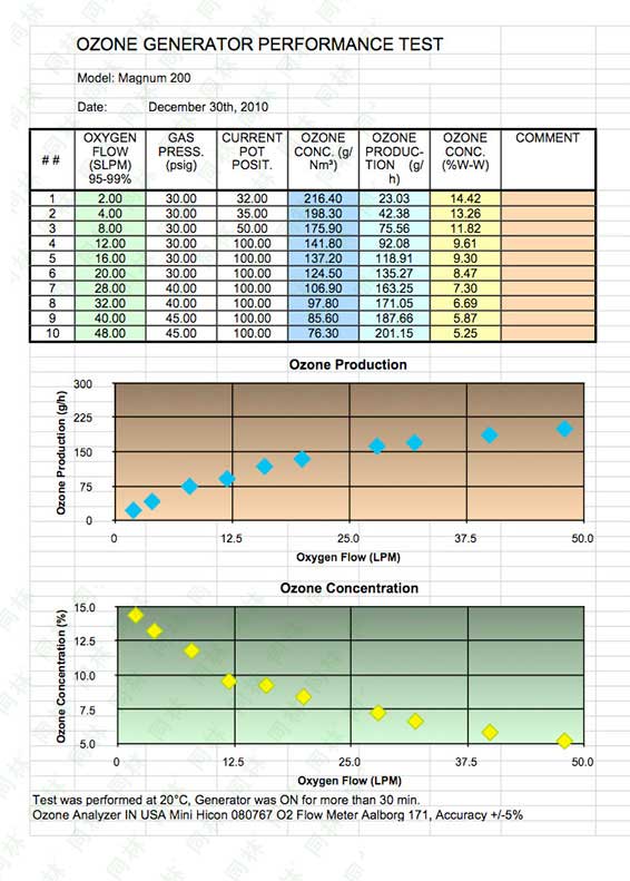 Absolute Ozone® MAGNUM 200 臭氧发生器浓度表