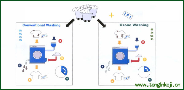 臭氧洗衣工序