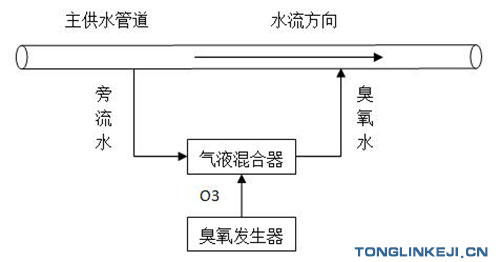 臭氧自备井