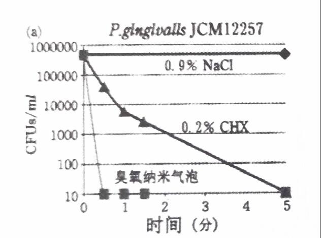 臭氧水杀菌效果比较