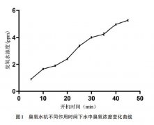 臭氧水对非洲猪瘟病毒杀灭效果的评估