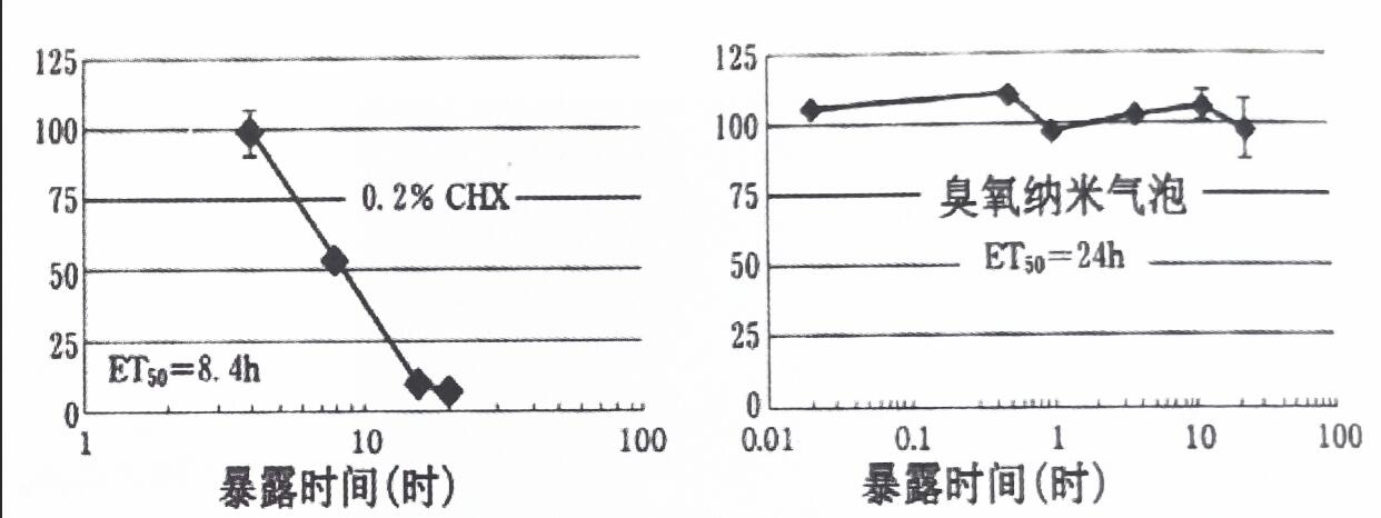  左：0.2%CHX   右：臭氧纳米气泡水