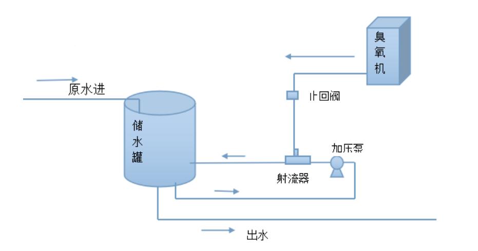 射流器混合法