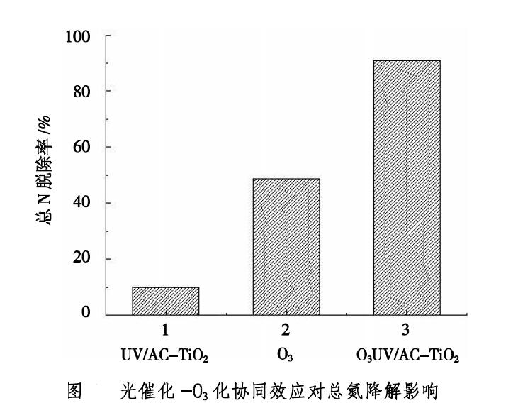 臭氧协同光催化降解氨氨废水研究