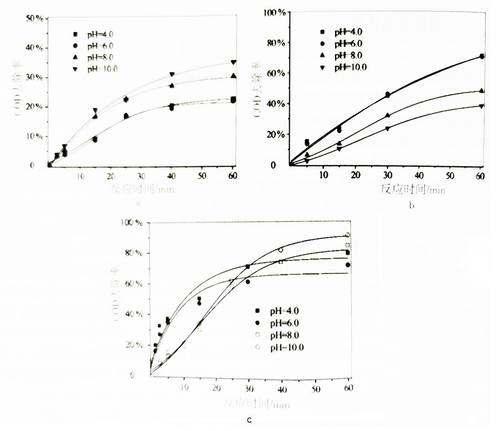 pH对活性炭臭氧氧化污染物过程中去除COD的影响