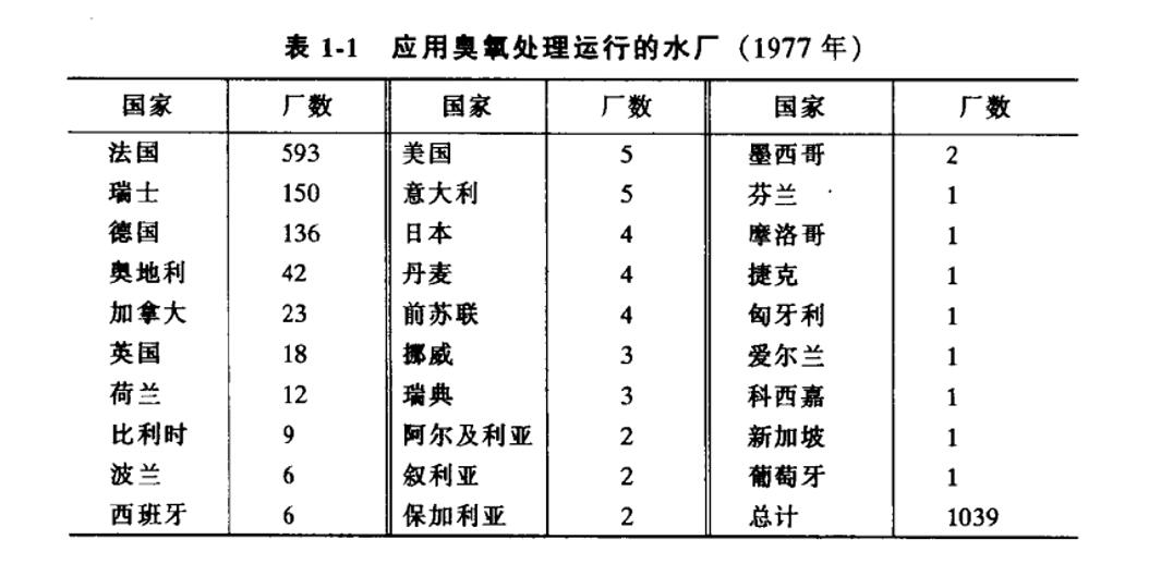 臭氧用作水处理杀菌剂的应用历史