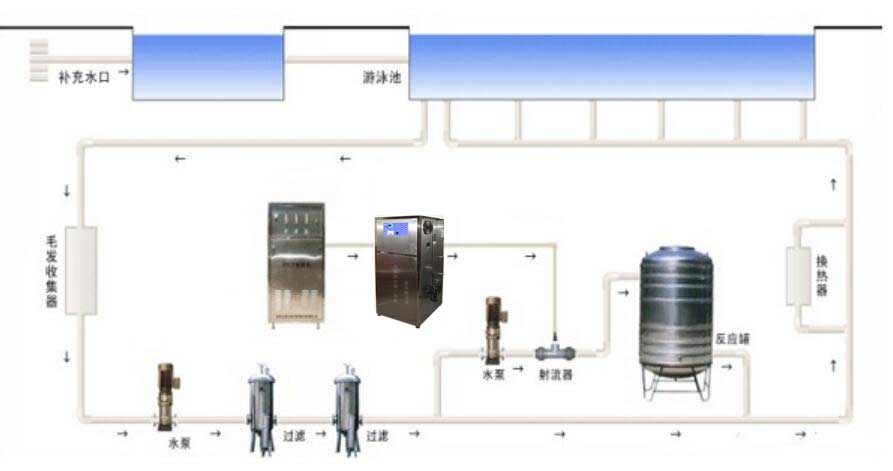 泳池用臭氧工艺