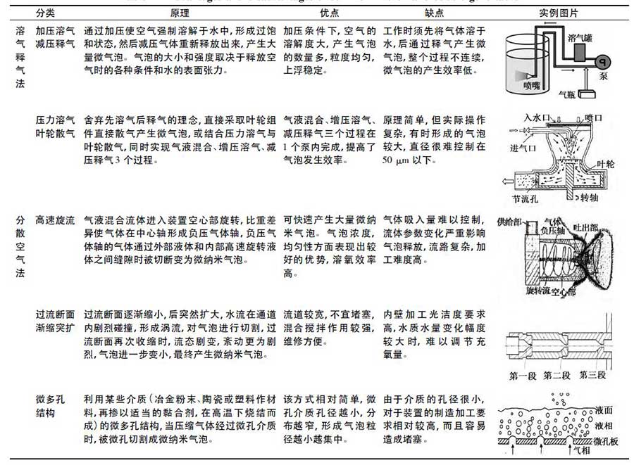 常用微纳米气泡发生装置及其优缺点比较