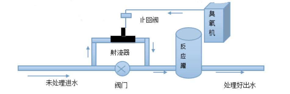 射流器旁流臭氧投加安装方法