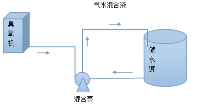 混合泵臭氧投加安装方法