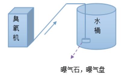 臭氧曝气混合投加