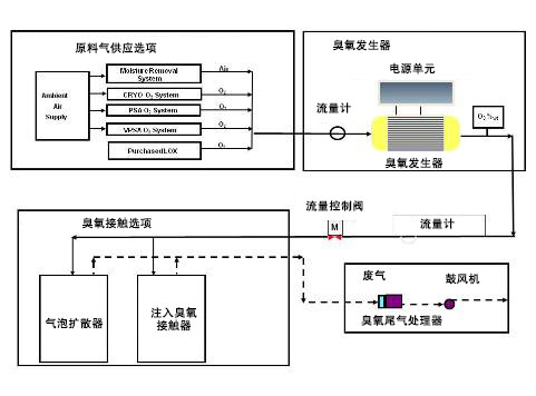 臭氧水处理系统有哪些设备组成