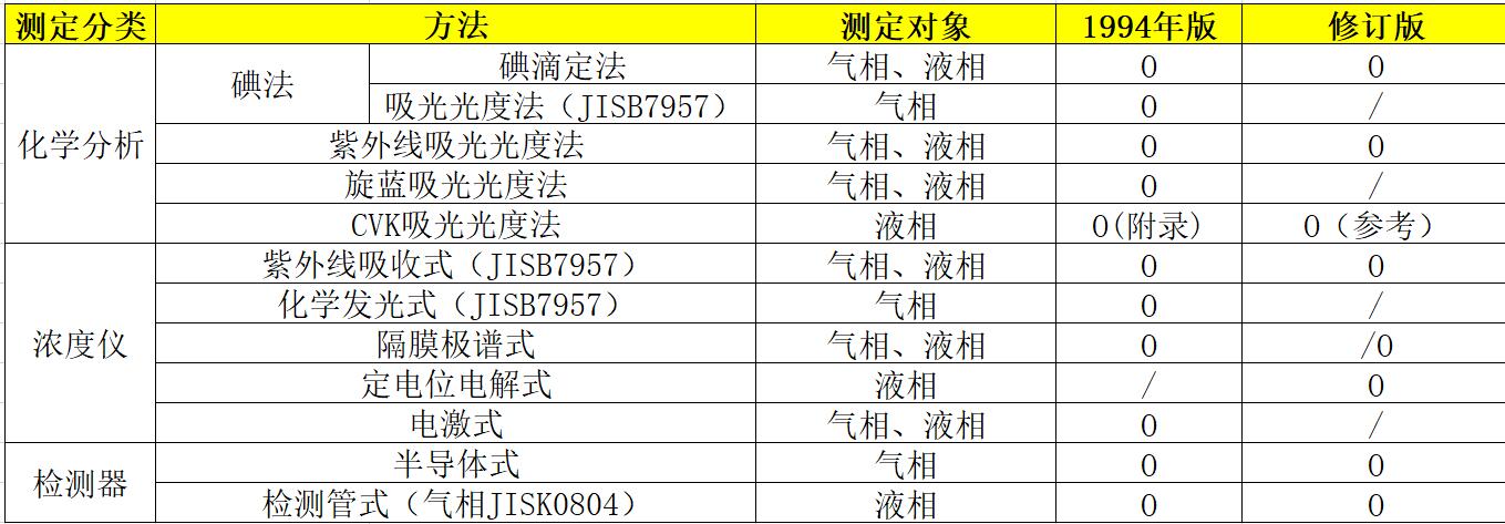 臭氧浓度测定方法分类对