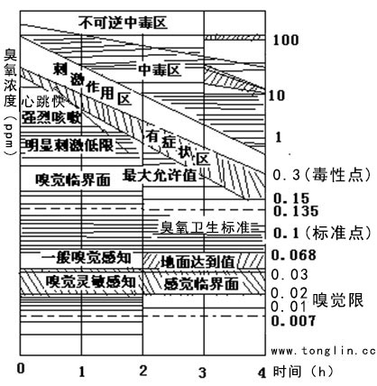 臭氧毒性