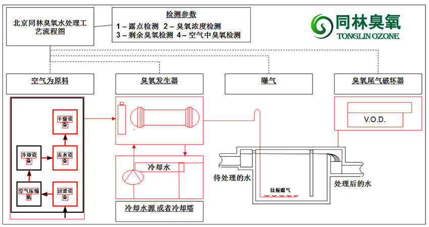 空气源臭氧发生器的流程