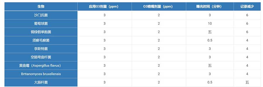 臭氧可以清洗消毒果蔬吗