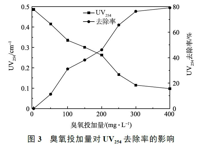 臭氧投加量对 UV254 去除率的影响