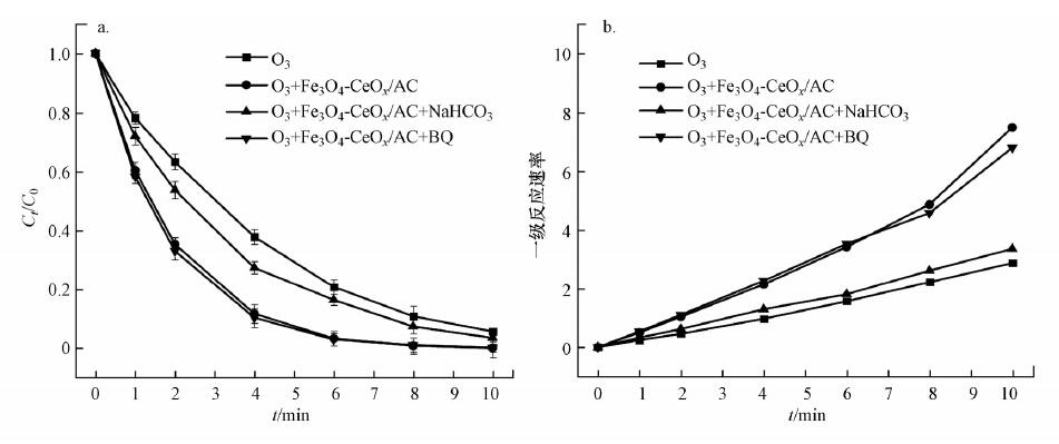 图7 不同淬灭剂对实验体系TC 降解效果的影响（a）及反应速率常数（b）