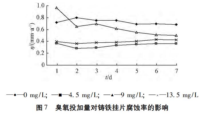 臭氧实验流程