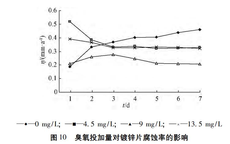 臭氧实验流程