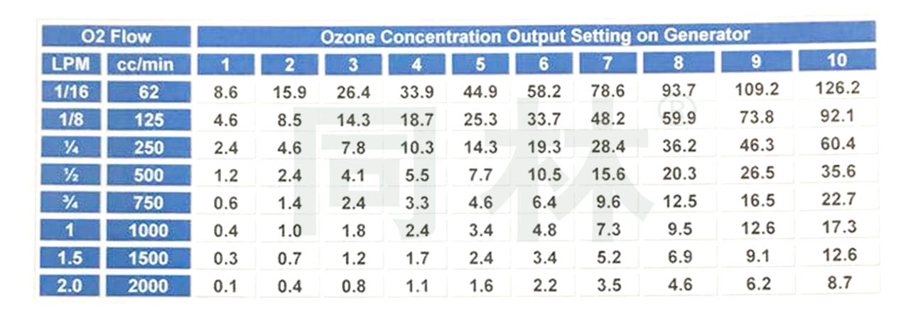 实验用臭氧发生器浓度