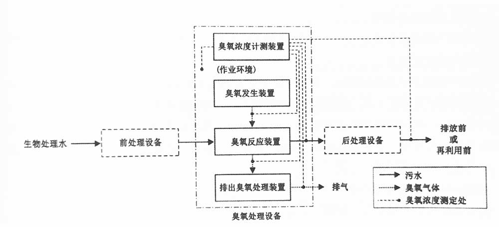 污水处理中臭氧发生器系