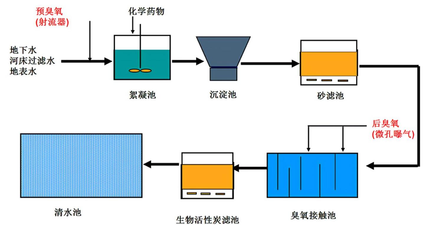 臭氧氧化-生物活性炭组合