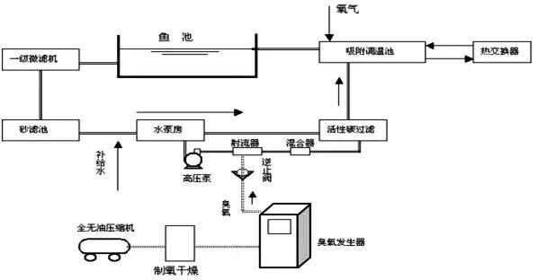 臭氧用于水产养殖的水处