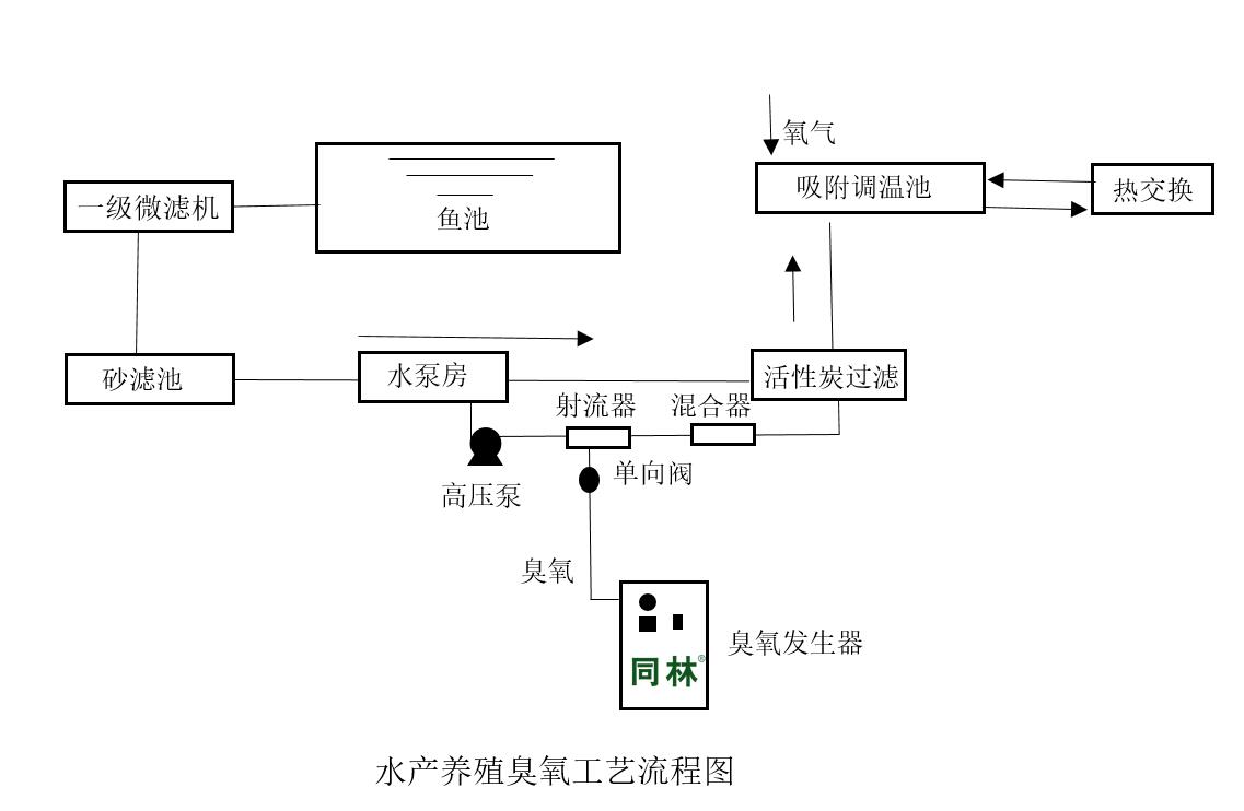 臭氧在水产工厂化养殖的