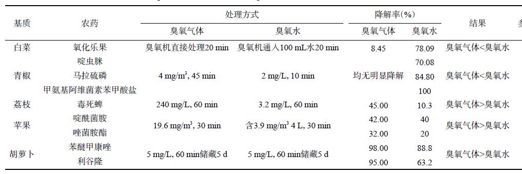 表 3 气态臭氧处理与臭氧水处理的效果比较