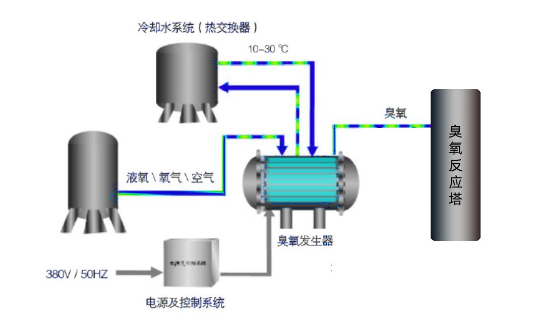 水冷式臭氧发生器的工作原理