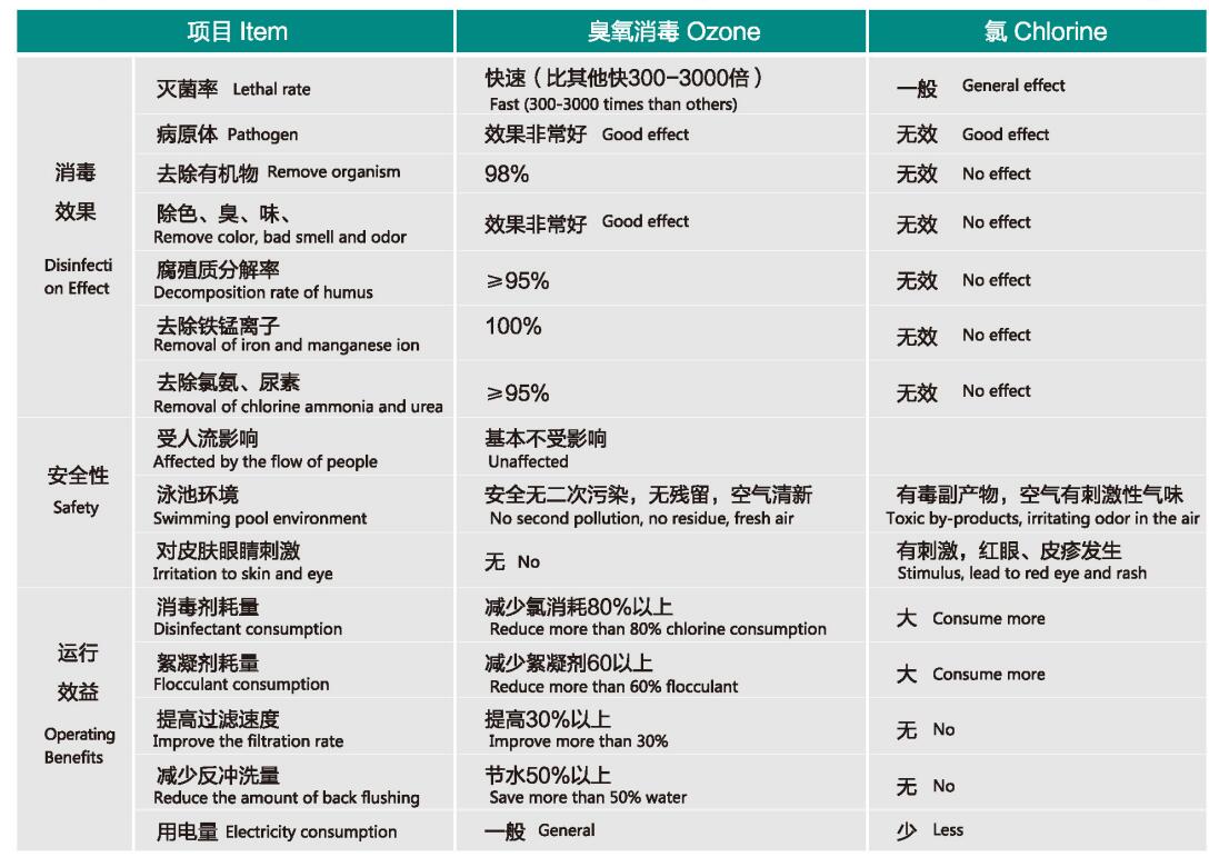 泳池水臭氧消毒工艺介绍