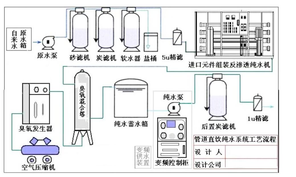 矿泉水臭氧消毒工艺流程