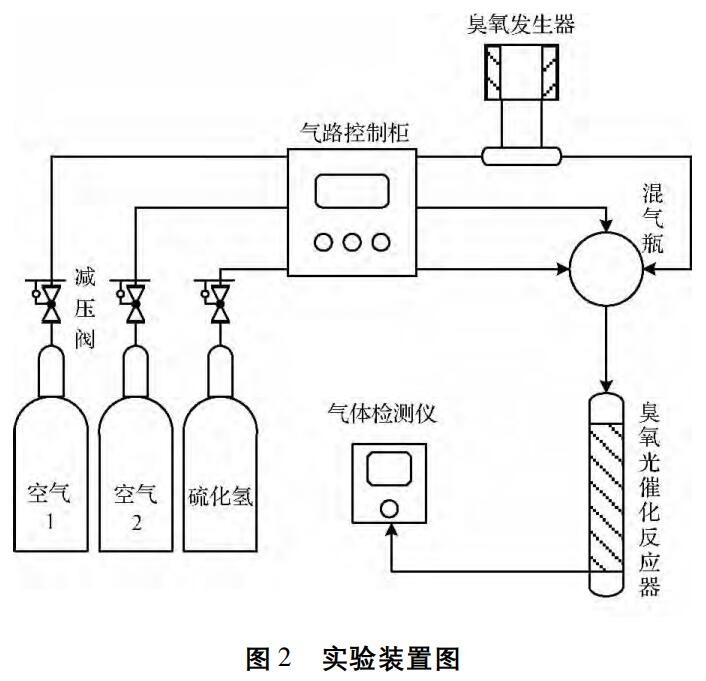 臭氧-光催化实验装置图