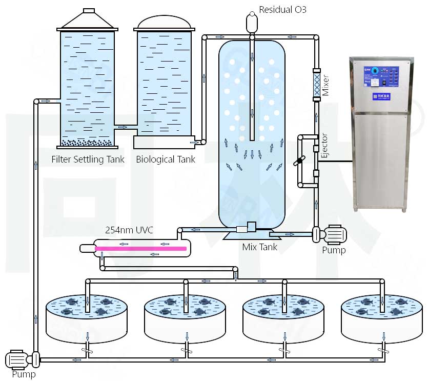 水产养殖臭氧系统工艺图