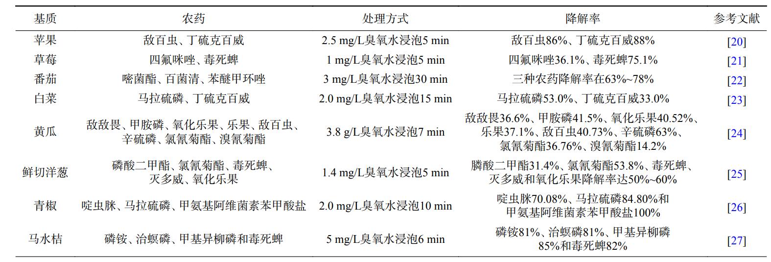 臭氧水降解果蔬上农药残留的效果