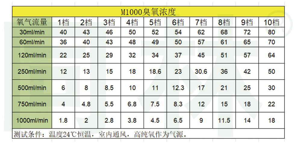 M1000高精度臭氧发生器浓度表