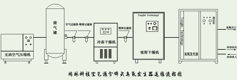 臭氧工艺