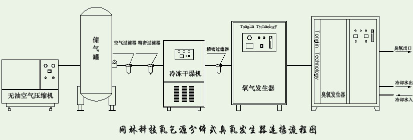 以氧气为原料臭氧发生器装置的构成