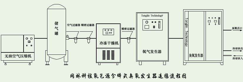 臭氧发生器工艺