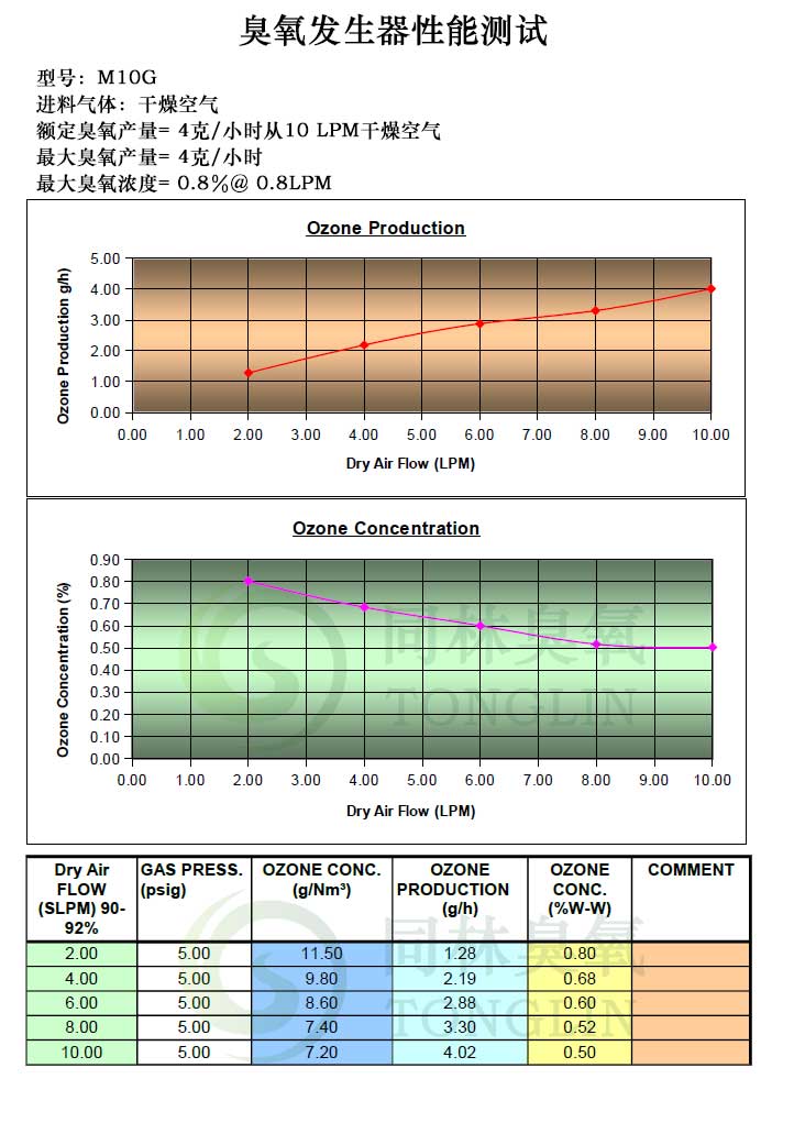 M10G进干燥空气性能图表显示最大臭氧产量