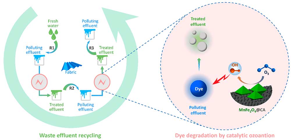 臭氧处理印染废水脱色实验：不同染料（活性染料 vs 分散染料）的降解差异机理
