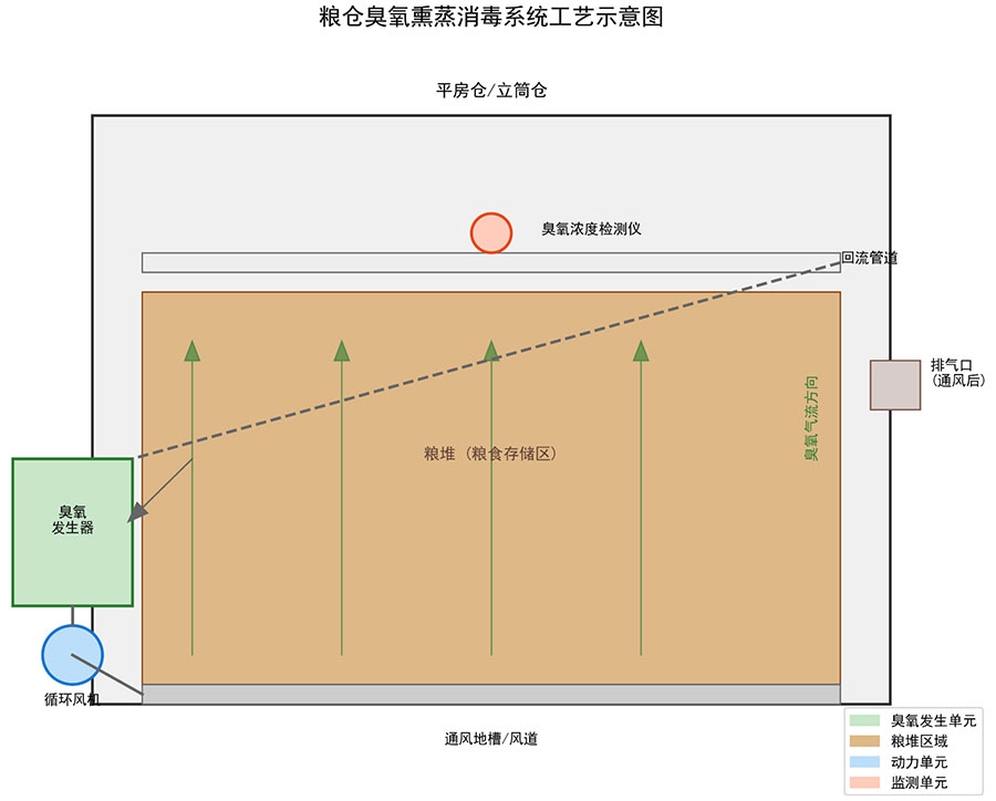 臭氧发生器在粮仓储藏中的应用方案